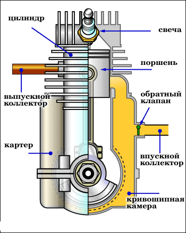 ДВС - двухтактный двигатель, принцип работы 